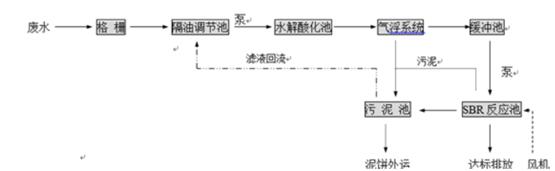 宰鴨廠污水處理設(shè)備