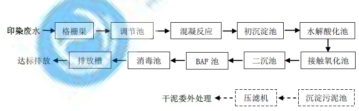 紡織印染廢水處理設備